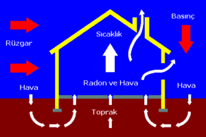 radon gazı